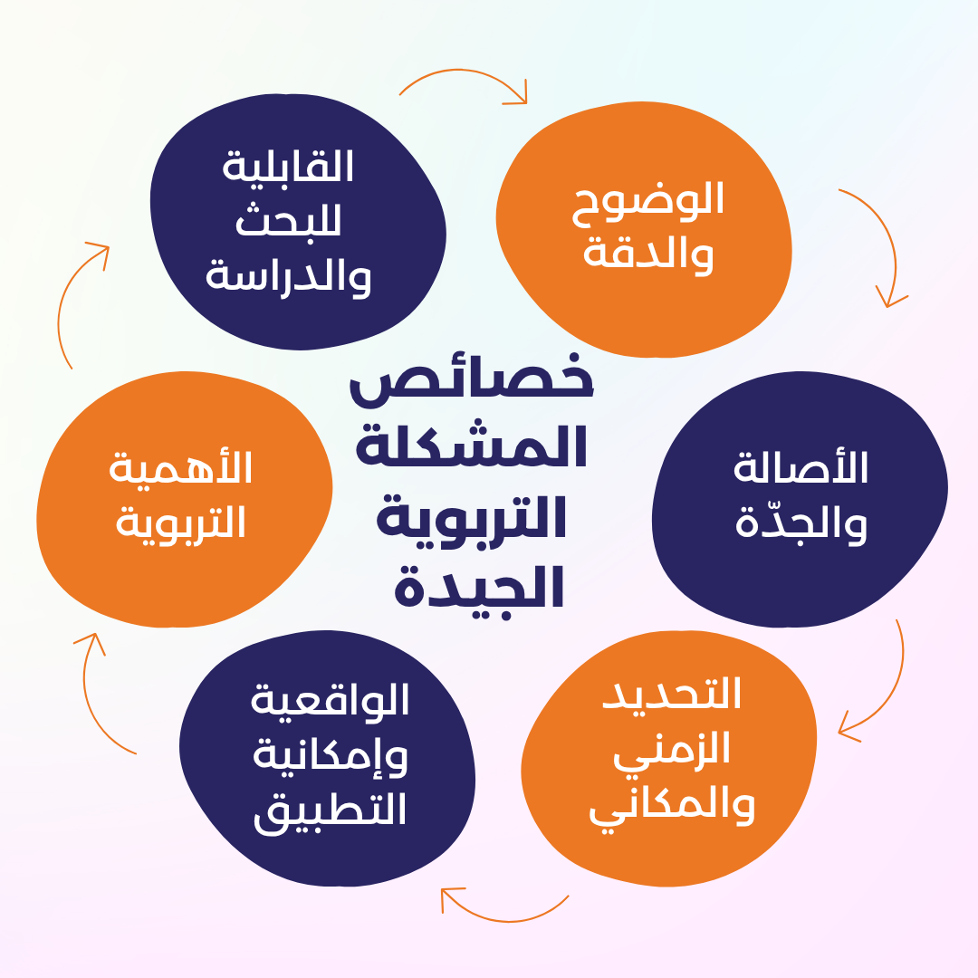 خطة بحث مشكلة تربوية